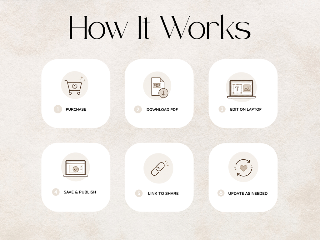 A digital infographic titled 'How It Works' on a textured beige background, showing six illustrated steps in a 2x3 grid: purchase, download PDF, edit on laptop, save & publish, link to share, and update as needed.