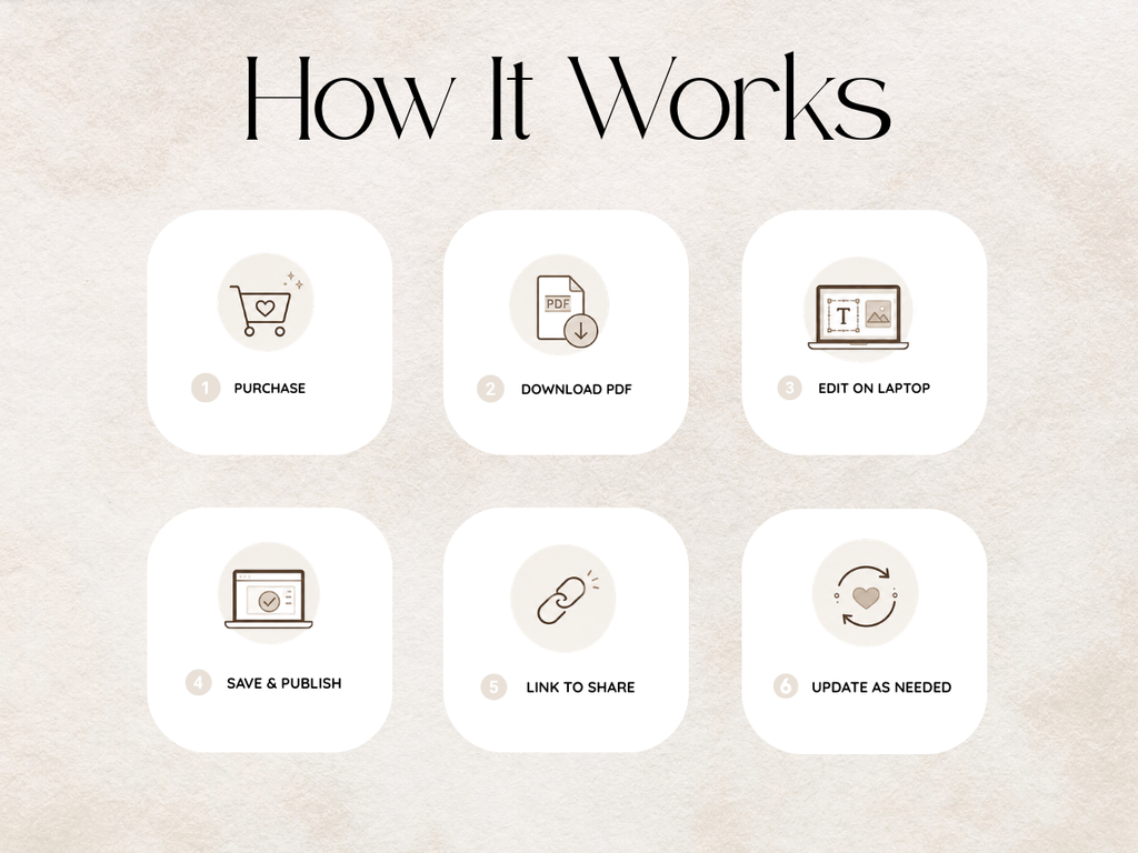 A digital infographic titled 'How It Works' on a light beige textured background, showing six illustrated steps for a PDF product: purchase, download PDF, edit on laptop, save & publish, link to share, and update as needed.
