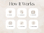 A digital infographic titled 'How It Works' on a light beige textured background, showing six illustrated steps for a PDF product: purchase, download PDF, edit on laptop, save & publish, link to share, and update as needed.