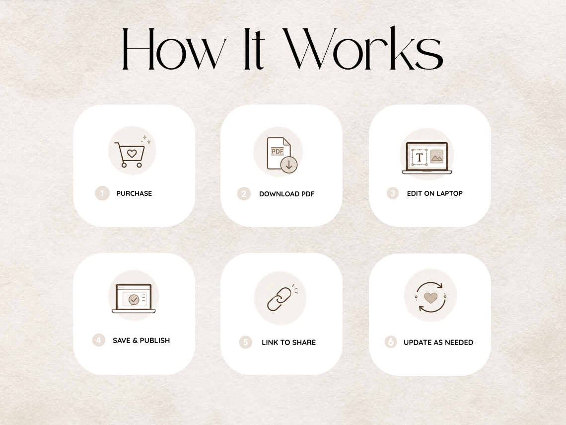 A digital infographic titled 'How It Works' on a light beige textured background, showing six illustrated steps for a PDF product: purchase, download PDF, edit on laptop, save & publish, link to share, and update as needed.